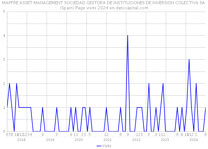 MAPFRE ASSET MANAGEMENT SOCIEDAD GESTORA DE INSTITUCIONES DE INVERSION COLECTIVA SA (Spain) Page visits 2024 