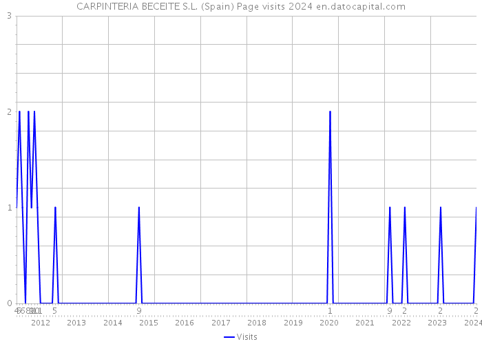 CARPINTERIA BECEITE S.L. (Spain) Page visits 2024 