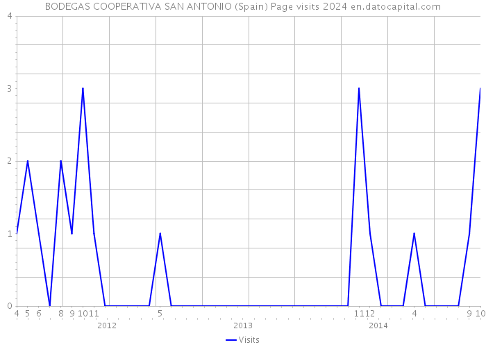 BODEGAS COOPERATIVA SAN ANTONIO (Spain) Page visits 2024 