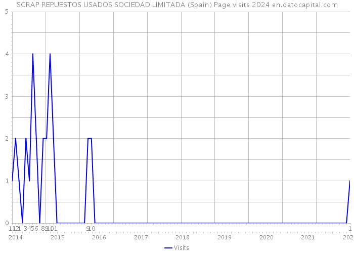 SCRAP REPUESTOS USADOS SOCIEDAD LIMITADA (Spain) Page visits 2024 
