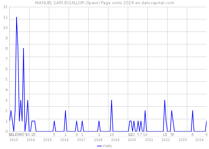 MANUEL GARI EGUILLOR (Spain) Page visits 2024 