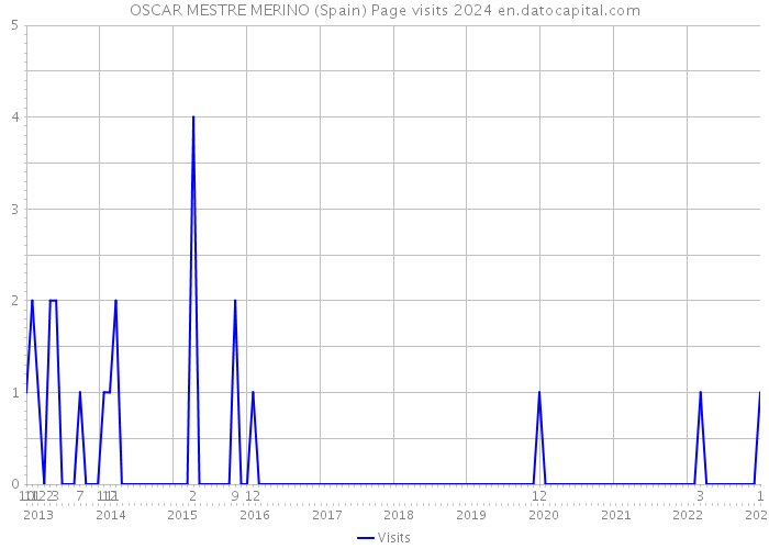 OSCAR MESTRE MERINO (Spain) Page visits 2024 
