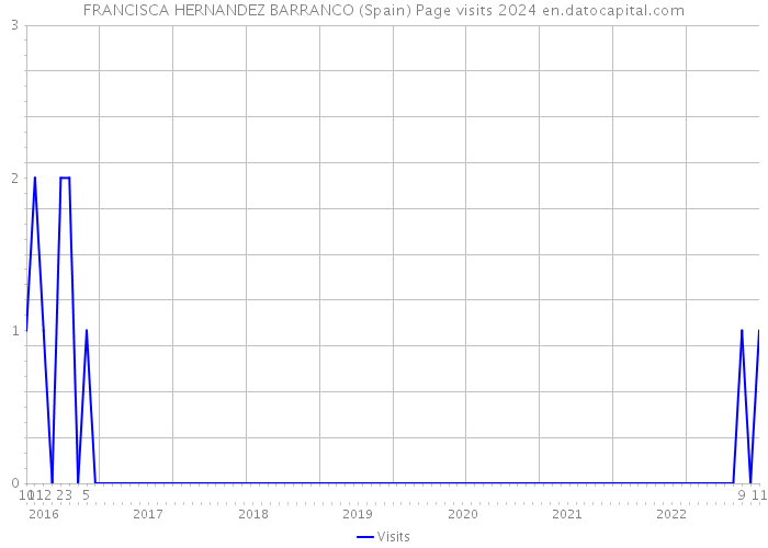 FRANCISCA HERNANDEZ BARRANCO (Spain) Page visits 2024 