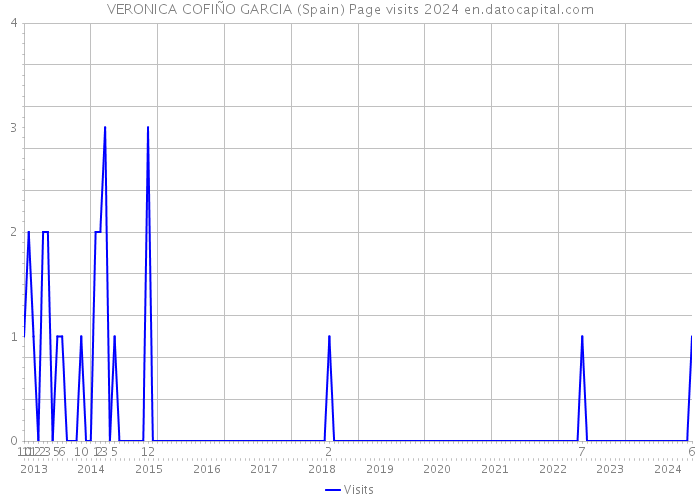 VERONICA COFIÑO GARCIA (Spain) Page visits 2024 