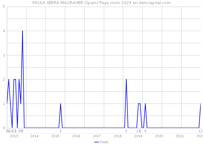 PAULA SERRA MAGRANER (Spain) Page visits 2024 
