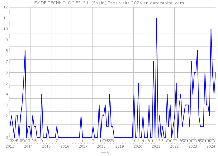 EXIDE TECHNOLOGIES, S.L. (Spain) Page visits 2024 