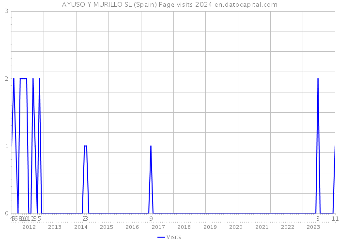 AYUSO Y MURILLO SL (Spain) Page visits 2024 