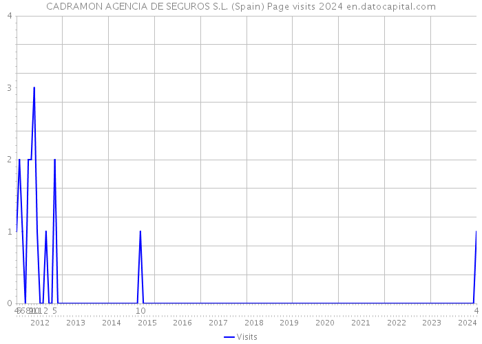 CADRAMON AGENCIA DE SEGUROS S.L. (Spain) Page visits 2024 
