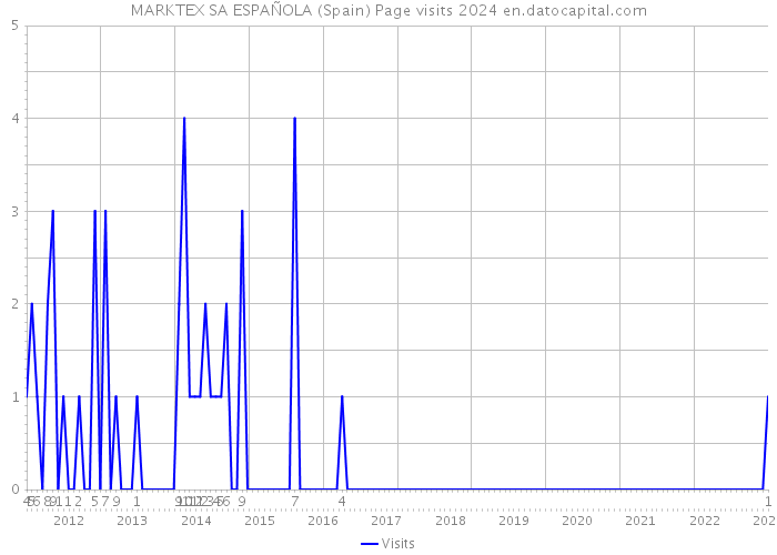 MARKTEX SA ESPAÑOLA (Spain) Page visits 2024 