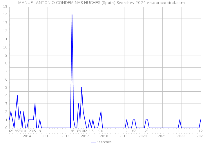 MANUEL ANTONIO CONDEMINAS HUGHES (Spain) Searches 2024 