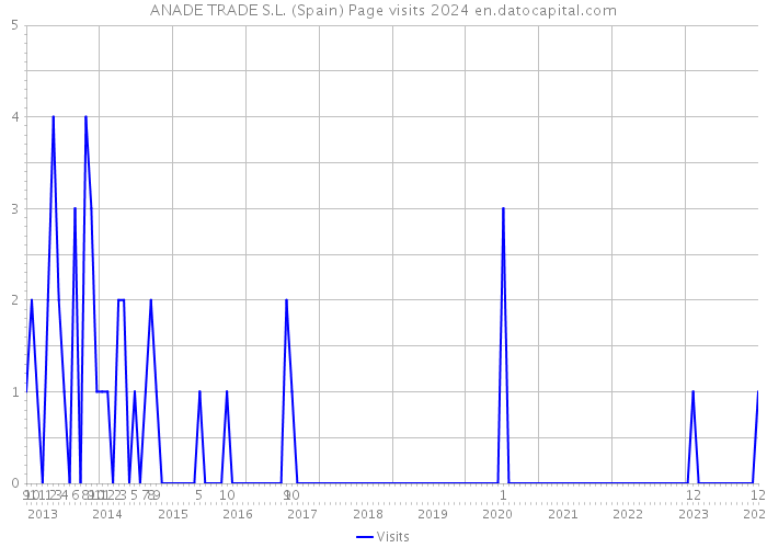 ANADE TRADE S.L. (Spain) Page visits 2024 