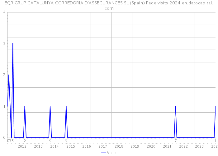 EQR GRUP CATALUNYA CORREDORIA D'ASSEGURANCES SL (Spain) Page visits 2024 