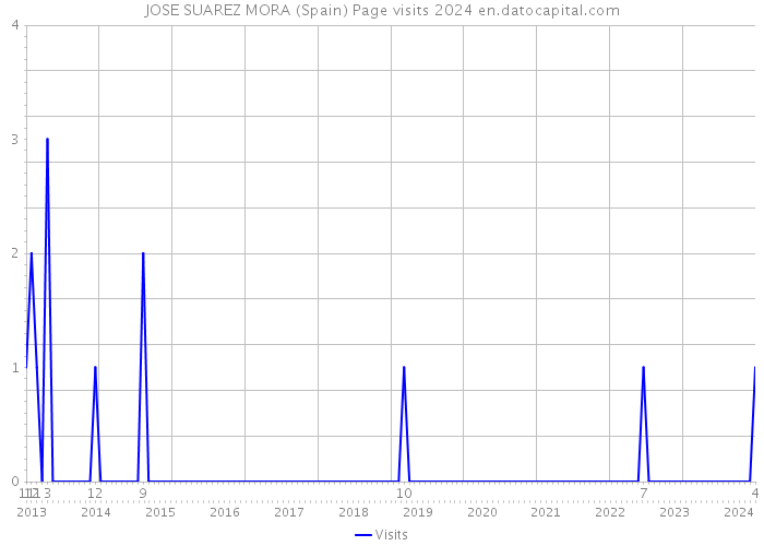 JOSE SUAREZ MORA (Spain) Page visits 2024 