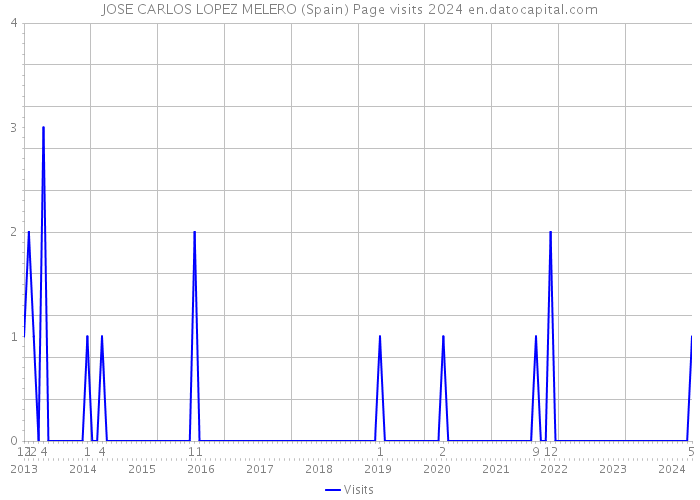 JOSE CARLOS LOPEZ MELERO (Spain) Page visits 2024 