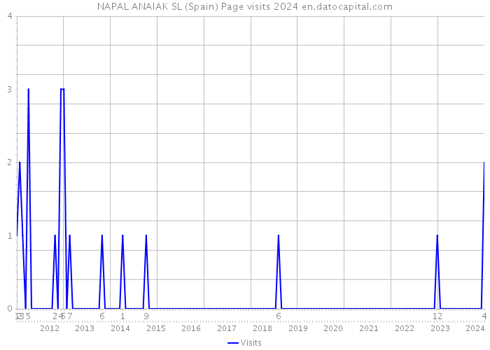 NAPAL ANAIAK SL (Spain) Page visits 2024 