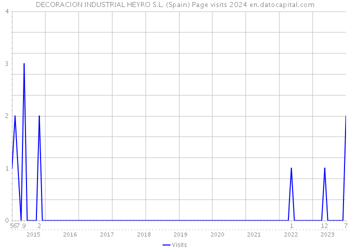 DECORACION INDUSTRIAL HEYRO S.L. (Spain) Page visits 2024 