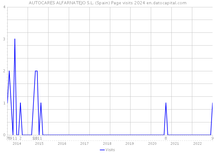 AUTOCARES ALFARNATEJO S.L. (Spain) Page visits 2024 