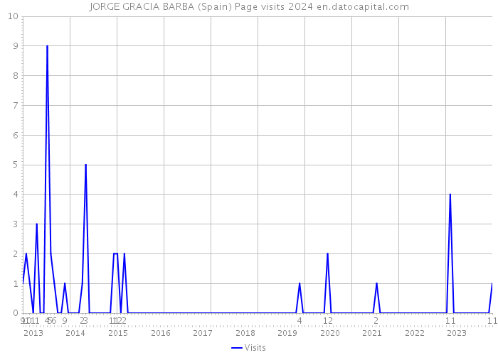 JORGE GRACIA BARBA (Spain) Page visits 2024 