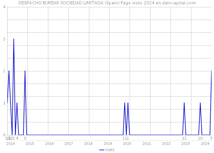 DESPACHO BUREAR SOCIEDAD LIMITADA (Spain) Page visits 2024 