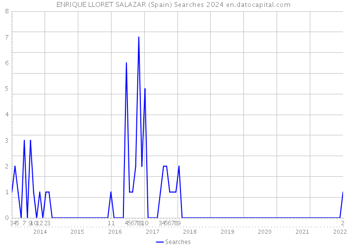 ENRIQUE LLORET SALAZAR (Spain) Searches 2024 