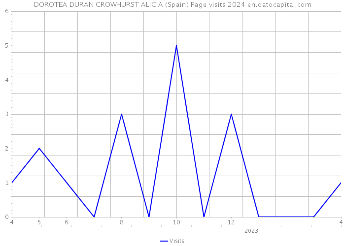 DOROTEA DURAN CROWHURST ALICIA (Spain) Page visits 2024 