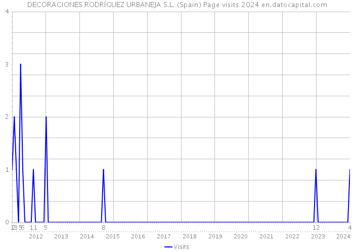 DECORACIONES RODRÍGUEZ URBANEJA S.L. (Spain) Page visits 2024 