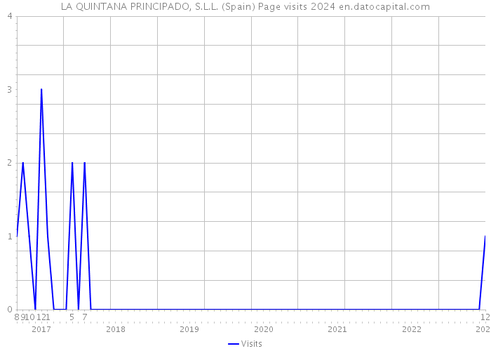 LA QUINTANA PRINCIPADO, S.L.L. (Spain) Page visits 2024 