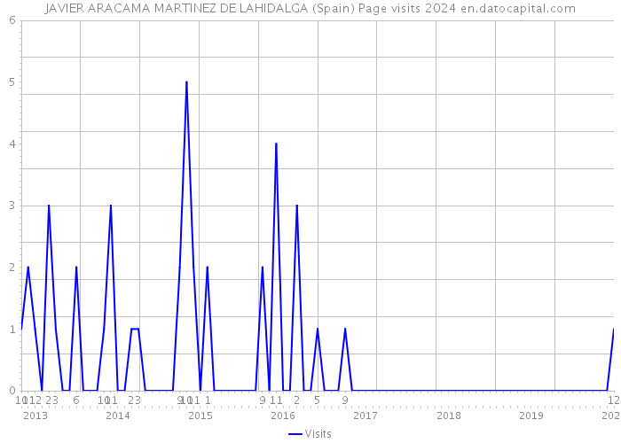 JAVIER ARACAMA MARTINEZ DE LAHIDALGA (Spain) Page visits 2024 