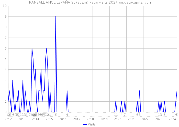 TRANSALLIANCE ESPAÑA SL (Spain) Page visits 2024 