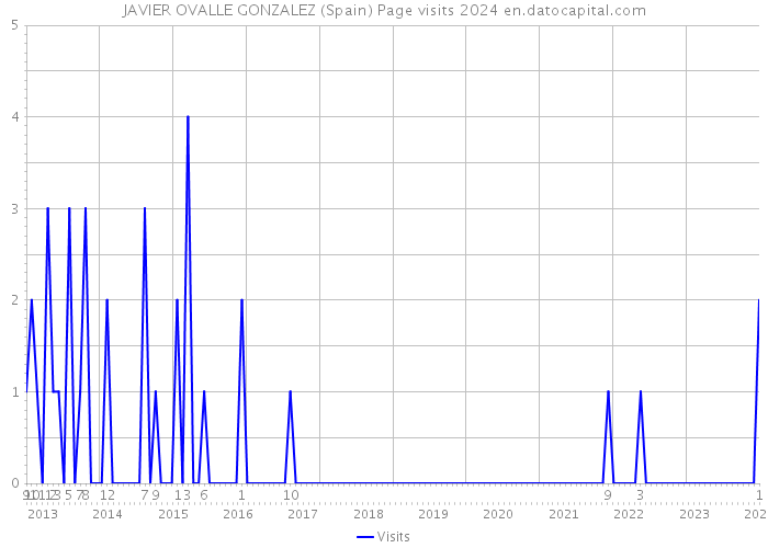 JAVIER OVALLE GONZALEZ (Spain) Page visits 2024 