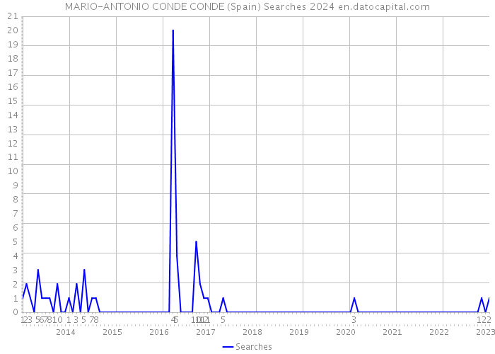 MARIO-ANTONIO CONDE CONDE (Spain) Searches 2024 
