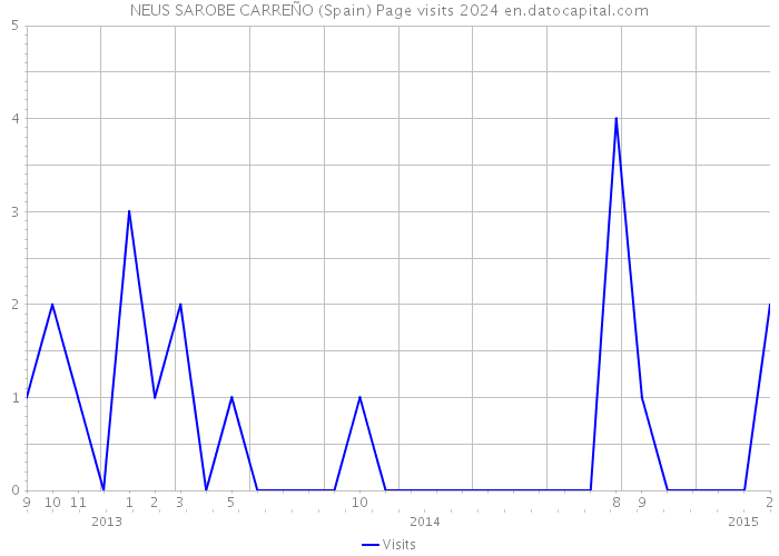 NEUS SAROBE CARREÑO (Spain) Page visits 2024 