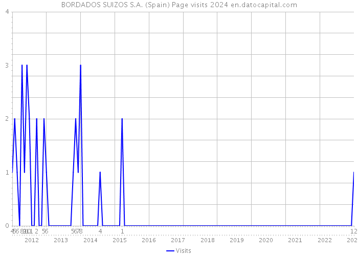 BORDADOS SUIZOS S.A. (Spain) Page visits 2024 