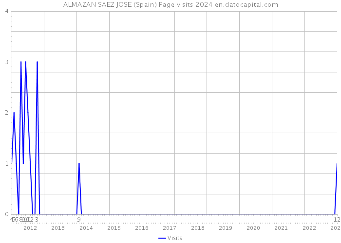 ALMAZAN SAEZ JOSE (Spain) Page visits 2024 