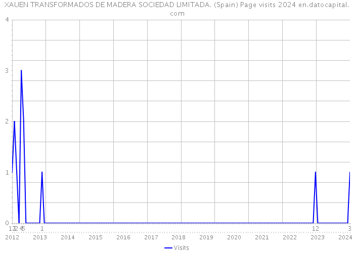 XAUEN TRANSFORMADOS DE MADERA SOCIEDAD LIMITADA. (Spain) Page visits 2024 