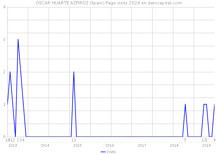 OSCAR HUARTE AZPIROZ (Spain) Page visits 2024 