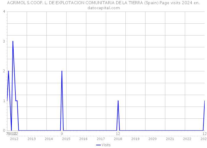 AGRIMOL S.COOP. L. DE EXPLOTACION COMUNITARIA DE LA TIERRA (Spain) Page visits 2024 