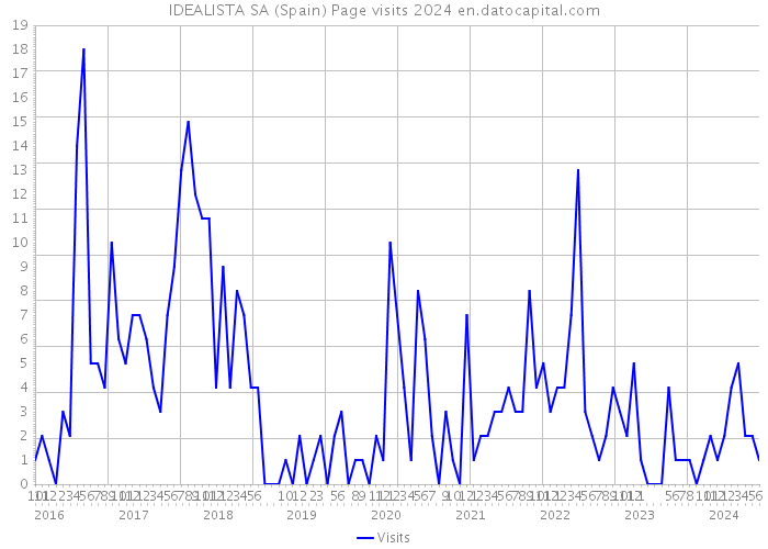 IDEALISTA SA (Spain) Page visits 2024 