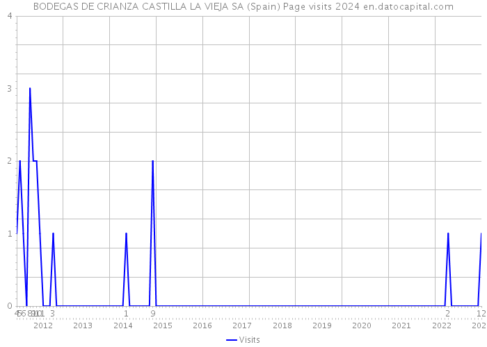 BODEGAS DE CRIANZA CASTILLA LA VIEJA SA (Spain) Page visits 2024 