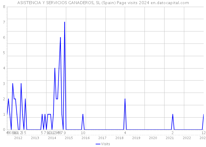 ASISTENCIA Y SERVICIOS GANADEROS, SL (Spain) Page visits 2024 