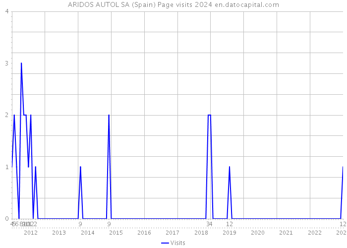 ARIDOS AUTOL SA (Spain) Page visits 2024 