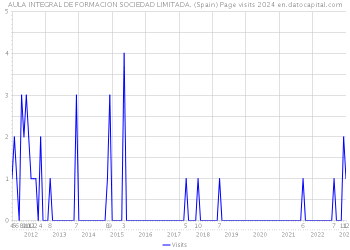 AULA INTEGRAL DE FORMACION SOCIEDAD LIMITADA. (Spain) Page visits 2024 