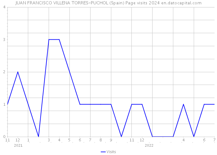 JUAN FRANCISCO VILLENA TORRES-PUCHOL (Spain) Page visits 2024 