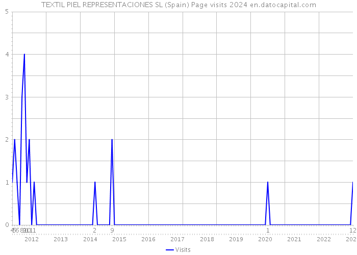 TEXTIL PIEL REPRESENTACIONES SL (Spain) Page visits 2024 