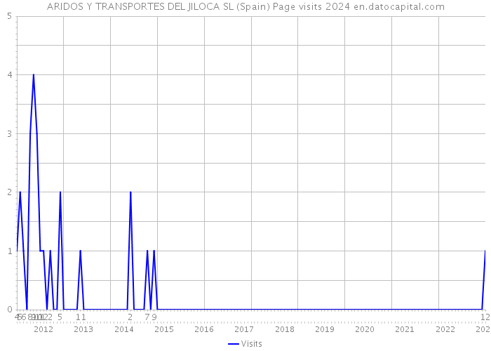 ARIDOS Y TRANSPORTES DEL JILOCA SL (Spain) Page visits 2024 