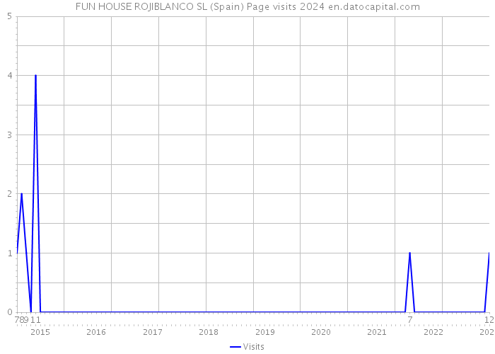 FUN HOUSE ROJIBLANCO SL (Spain) Page visits 2024 