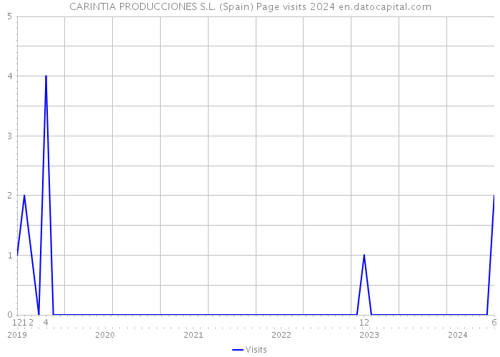 CARINTIA PRODUCCIONES S.L. (Spain) Page visits 2024 