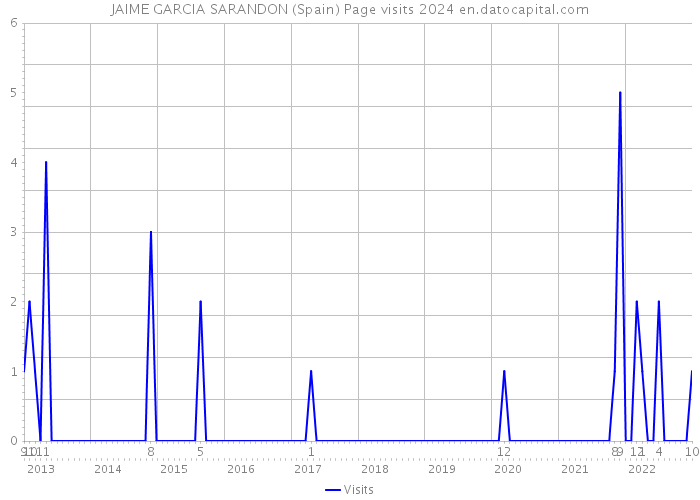 JAIME GARCIA SARANDON (Spain) Page visits 2024 