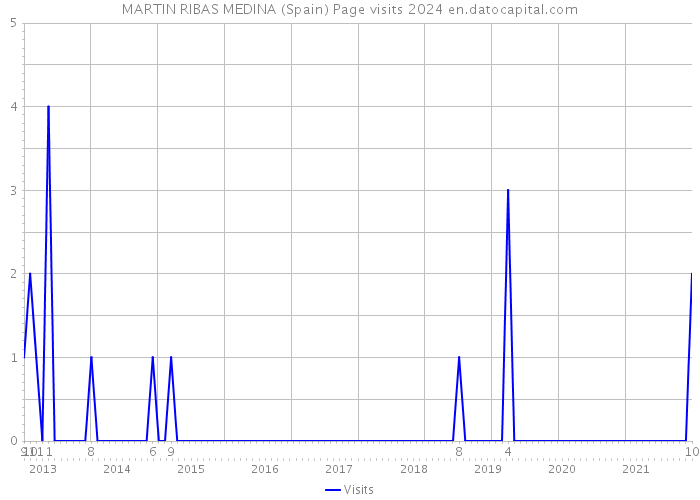MARTIN RIBAS MEDINA (Spain) Page visits 2024 