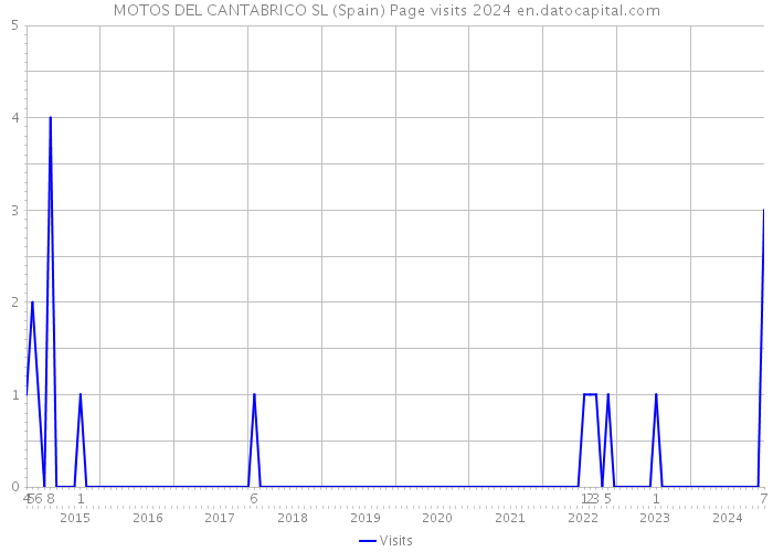 MOTOS DEL CANTABRICO SL (Spain) Page visits 2024 